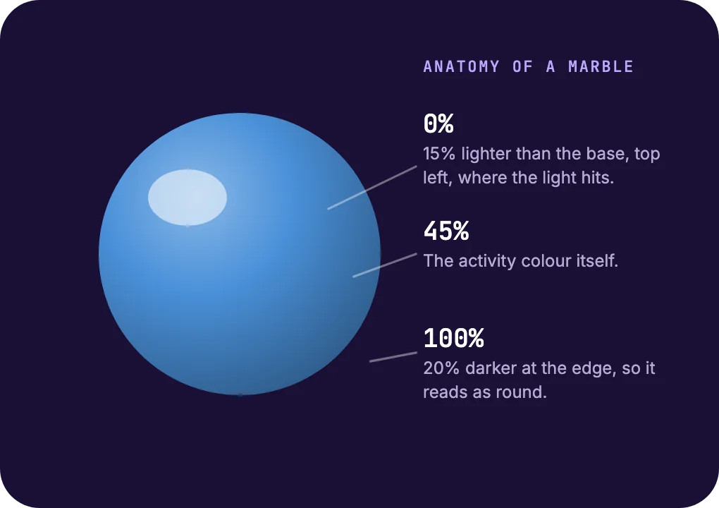 Anatomy of a marble: 0% is 15% lighter than the base, top left where the light hits; 45% is the activity colour; 100% is 20% darker at the edge so it reads as round