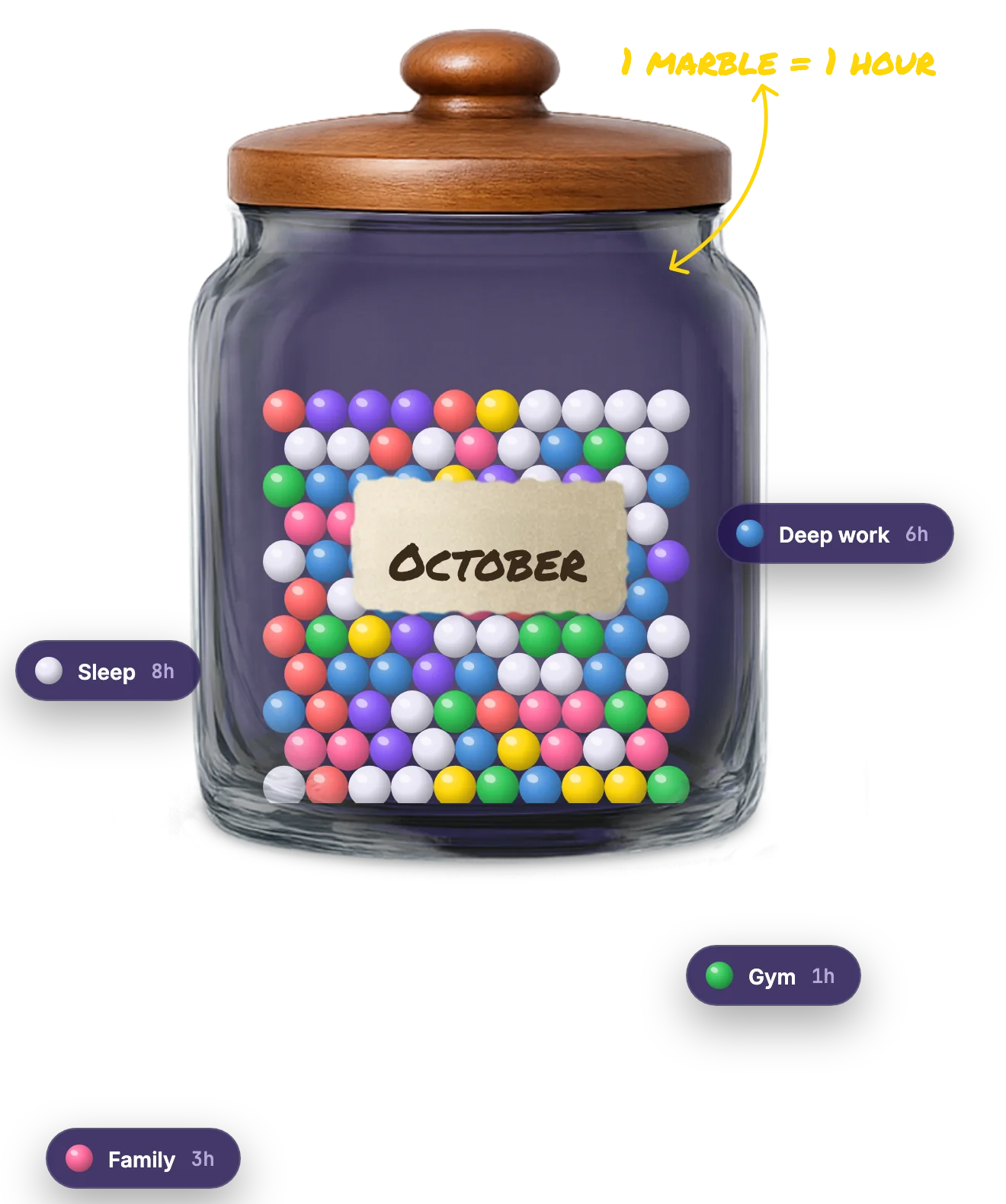 The Hour Jar: a glass jar with a wooden lid full of coloured marbles, labelled October, with Sleep 8h, Deep work 6h, Gym 1h and Family 3h tags