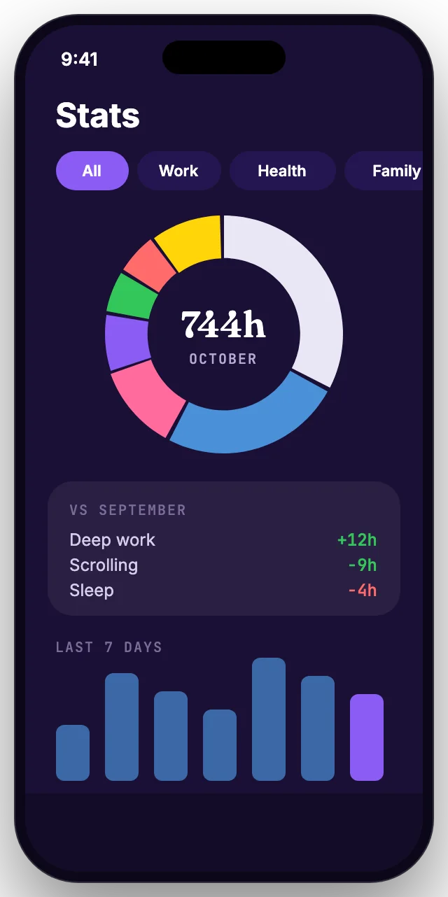 The Stats screen: a 744 hour donut for October, month on month changes and the last seven days