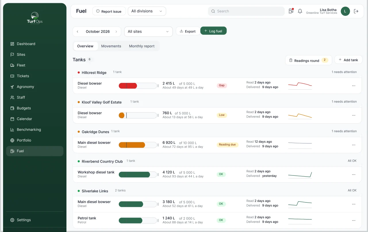 Fuel tank board: book level against measured level for every site tank
