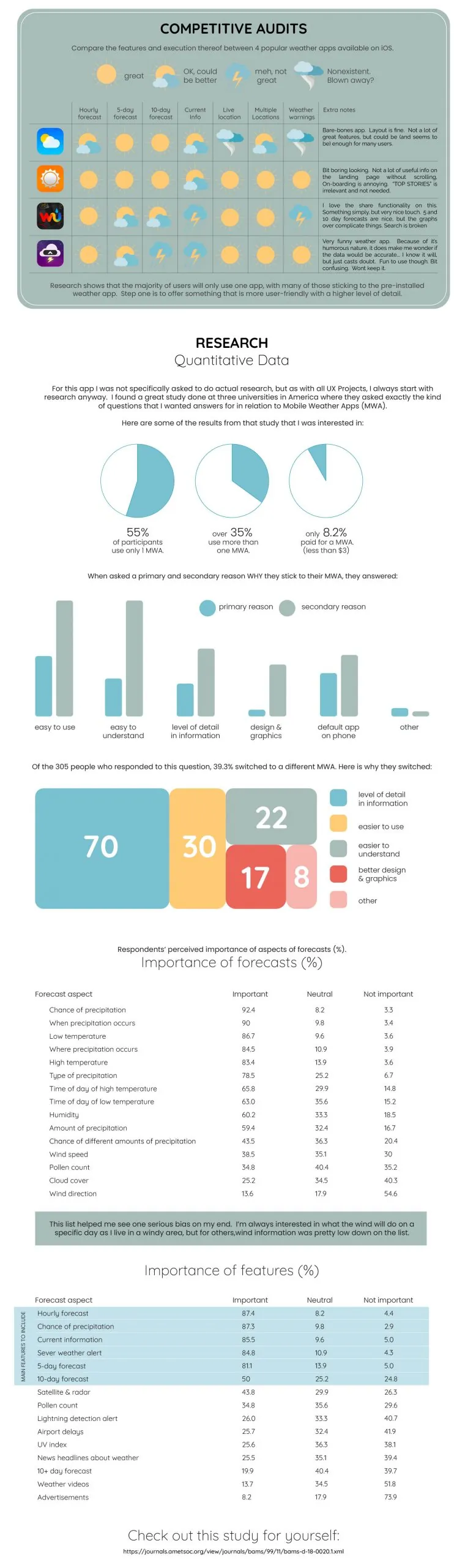 Competitive audit of four weather apps and survey charts on which forecast features users value most